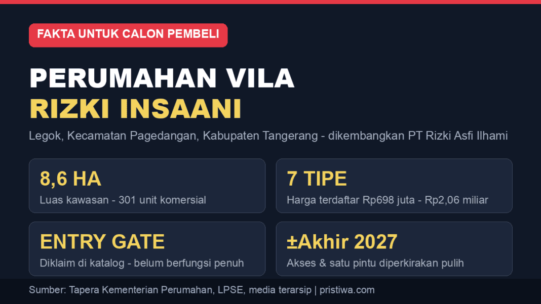 Infografis fakta Perumahan Vila Rizki Insaani Legok - harga, tipe rumah, dan status one gate system untuk calon pembeli