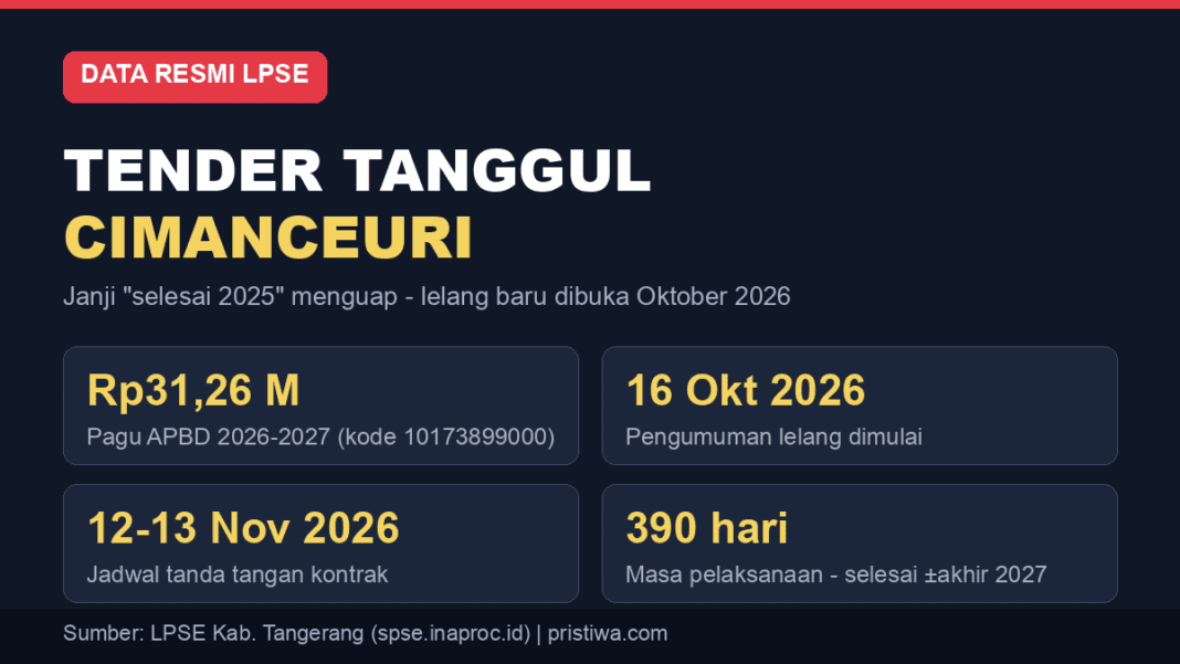 Infografis data resmi tender tanggul Sungai Cimanceuri Rp31,26 miliar LPSE Kabupaten Tangerang
