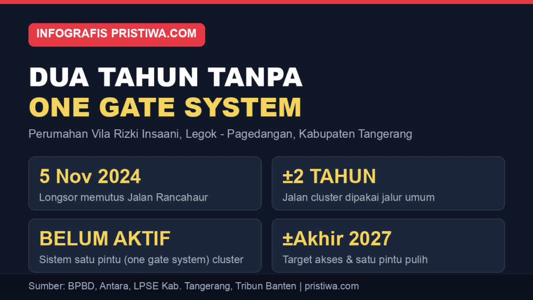 Infografis Villa Rizki Insani dua tahun tanpa one gate system - dari longsor 5 November 2024 sampai target pulih akhir 2027
